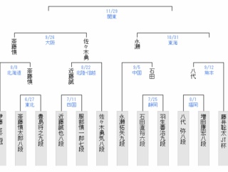 【JT杯】八代弥八段が藤井聡太六冠に勝利し準決勝進出　藤井聡太六冠は公式戦100敗目を喫する