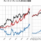 日本株のリスクプレミアムは3%ではなく現状5%ある