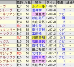 【高松宮記念】回顧