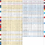 『慣れない大補強が裏目に　サンディエゴ・パドレス打線｜2015MLBレビュー』の画像