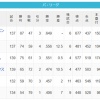 【9/25】パ・リーグ順位表｜本日お休み…日ハムの現在順位がこちら