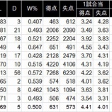 『今年、一番優秀だった監督は?|2015NPB』の画像