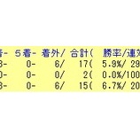 『2/14(日)の高期待値馬リスト』の画像
