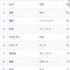 パ・リーグの本塁打ランキング、おっちゃんばっか
