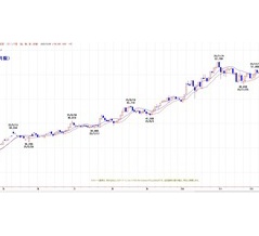 日経２２５（チャート分析）