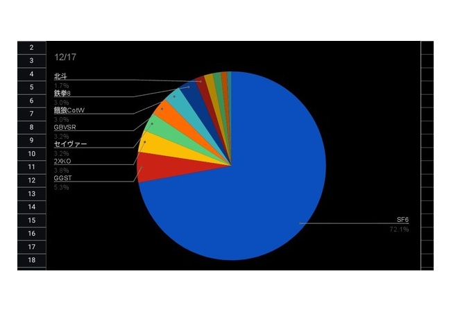 EVOJAPAN、ただのスト6大会と化すｗｗｗｗｗｗｗｗ