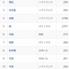 パ・リーグの打率ランキングがヤバい　3割打者1人でトップ10に2割5分台が…