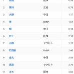 中日ドラゴンズの髙橋宏斗、規定投球回到達者防御率ダントツワースト