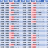『6/27　楽園相模原　スロパチ青』の画像