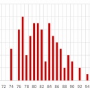 2025年ラウンド総括　スコア分布