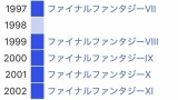 全盛期のファイナルファンタジーさんｗｗｗ