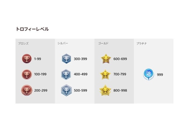 PSのトロフィー、今日からレベル12の人はレベル200になる模様ｗｗｗｗ