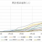 『都道府県別の新型コロナウイルス感染者数推移』の画像