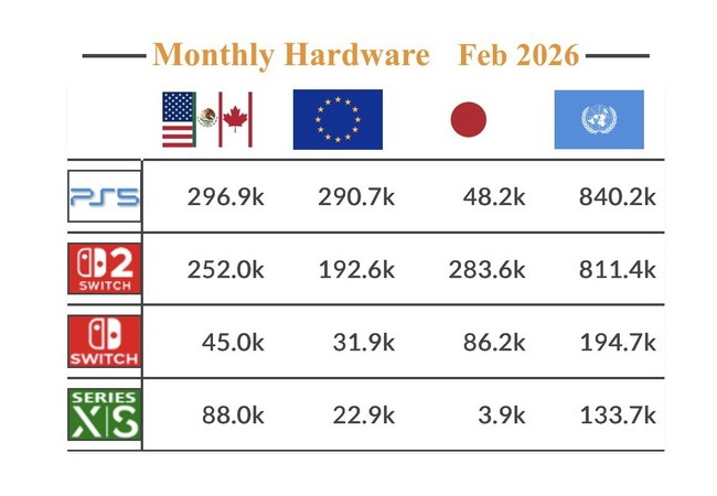2月全世界1位はPS5でSwitch2が敗北　北米はPS5が取り欧州はSwitch2惨敗