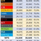 『日本ハム観客動員の深刻さ』の画像