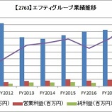 『【2763】エフティグループのFY2018は増収増益で、増配の上乗せを発表したよ！』の画像