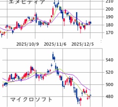 ■　ＮＹ株展望 12/8−12： 調整優位も上値余地を内包