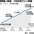 韓国個人負債1千兆ウォン超える・・・ちなみにIMF「公債1500兆ウォン」