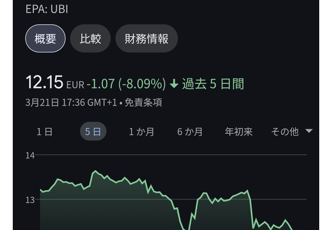 【悲報】UBI、株価イーグルダイブ
