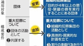 赤旗「犯罪行為がなくても計画するだけで処罰する共謀罪、恐ろしい法案だ」