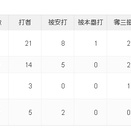 【悲報】ナショナルズ小笠原慎之介、3回2失点(防御率8.38)