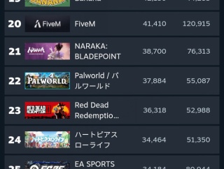 【悲報】パルワールドさんの現在…