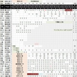 『「松坂世代」の野球人生を表にした|2014NPB』の画像