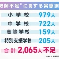 【緊縮財政のしわ寄せ】教員不足 4年前より深刻