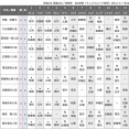 【順位戦B級1組】伊藤匠叡王が全勝をキープ　菅井竜也八段は降格圏に