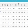 【4/30】パ・リーグ順位表｜カード勝ち越し…日ハムの現在順位がこちら
