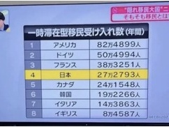 【悲報】外国人の大量輸入を開始してから約10年、日本が世界４位の移民大国に！！！！