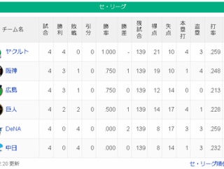 【悲報】中日ドラゴンズさん、シーズン143敗ペース…