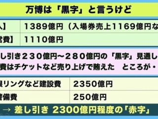 大阪万博、建設費2000億超をノーカンにして「黒字ぃ！」と言い張ってるだけだった…