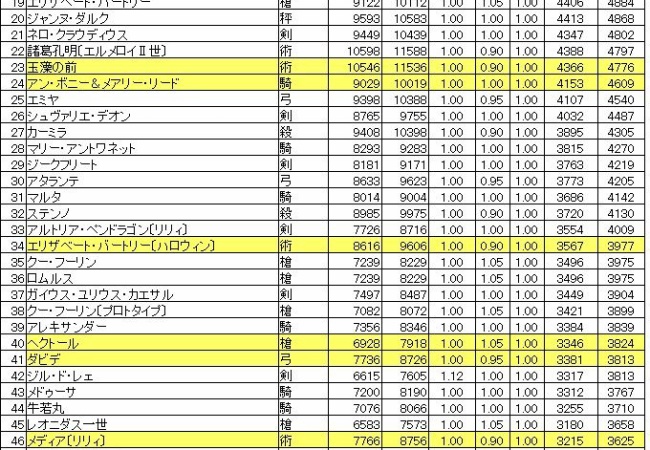 【FateGO】バスターダメ計算表一覧【フェイトグランドオーダー】