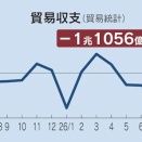 【高市による失政】2026年8月貿易収支 1兆1056億円の赤字に4カ月連続