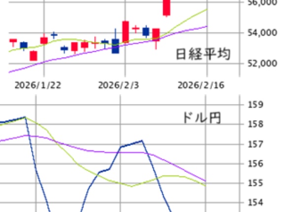 東京市場（2/16）　好決算・ハイボラ銘柄が活況