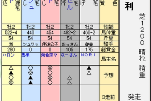 Eikuraのブログ Op 重賞 攻略編 赤の時代 競馬伝説live Op戦