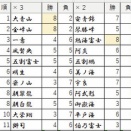 2026年9月場所　10日目終了時点