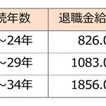退職金1000万ってどうなん？ 	