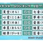 姫星、叶夢！？キラキラネームに使われがちな漢字ランキングwww