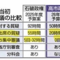 高市は馬車馬のように働いてまいりますをぶち上げた、高市のアドリブ答弁で馬車馬のように働かせられたのは官僚と高市が推進しようとしている労基法改正で犠牲になるのが末端の労働者