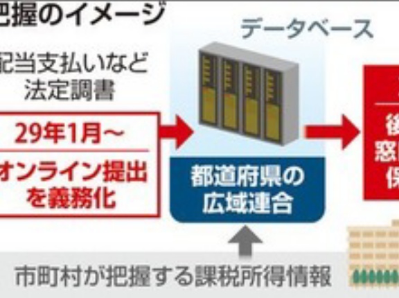 75歳以上の後期高齢者の医療費窓口負担や保険料へ金融所得反映 2029年8月から開始か