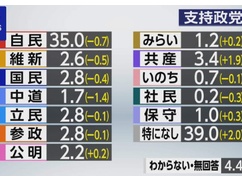 【小池ルンルン♪】政党支持率、共産党が野党第一党に！！！