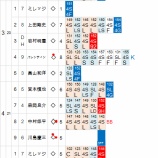 『大谷翔平、課題と希望が見えた｜2013NPBペナントレース』の画像