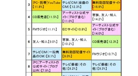無料動画見て、CDを買う人が急増　違法ダウンロード禁止は逆効果だったことが判明