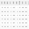 【7/5】パ・リーグ順位表｜逆転勝ち…日ハムの現在順位がこちら