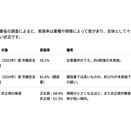 雇い入れ時の教育もそろそろ落ち着いた感