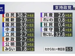 【緊急速報】最新政党支持率、中革連消える・・・・