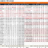 『伸び伸びと打っていた　ボルチモア・オリオールズ野手陣｜2014MLBレビュー』の画像