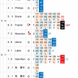 『松坂の去就は？3勝目｜2013MLBペナントレース』の画像